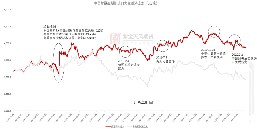 豆粕：18年贸易战VS 24年特朗普交易-第7张图片-十倍杠杆-股票杠杆