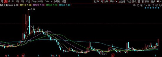 供销大集突破重关-第1张图片-十倍杠杆-股票杠杆