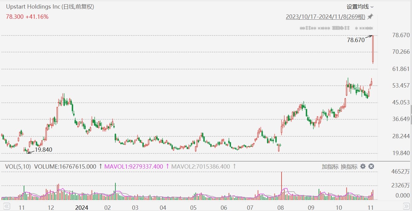 Upstart飙升41%，Q3营收超预期-第1张图片-十倍杠杆-股票杠杆