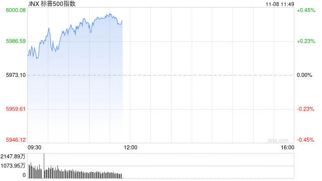 早盘：三大股指均创新高 标普指数逼近6000点-第1张图片-十倍杠杆-股票杠杆