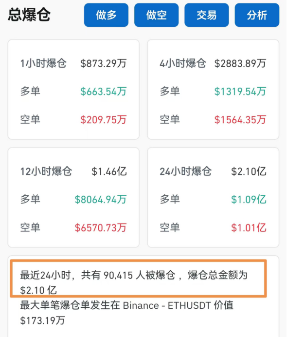 大涨超70%！刚刚，9万人爆仓-第2张图片-十倍杠杆-股票杠杆