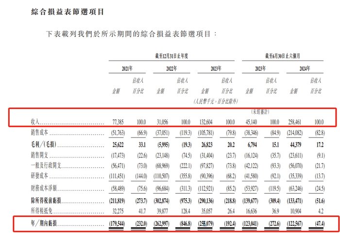 港股18C上市章节改革后，第四家特专科技公司希迪智驾递表-第3张图片-十倍杠杆-股票杠杆