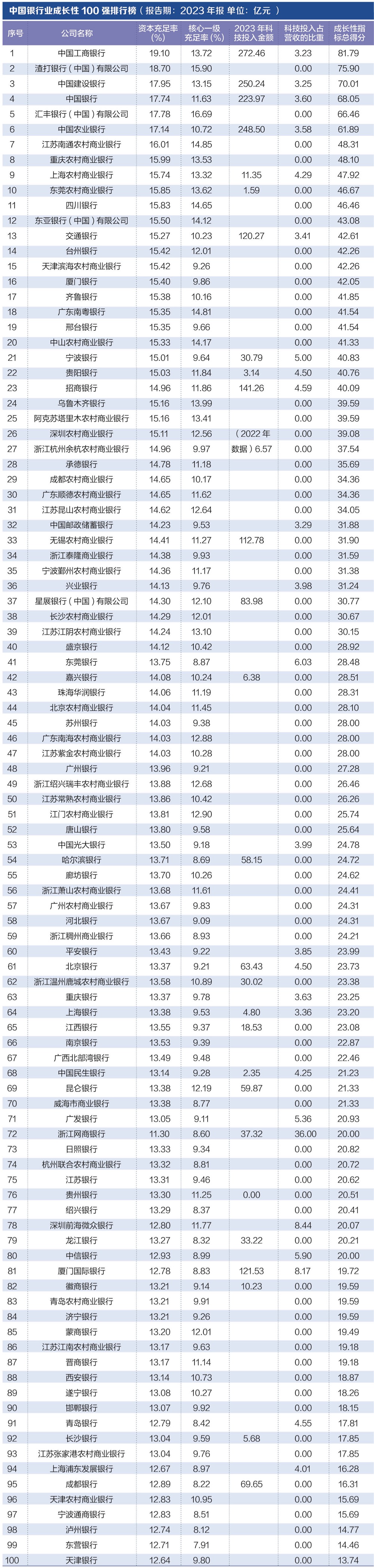 探寻银行业核心竞争力： “中国银行业竞争力100强排行榜”正式发布-第5张图片-十倍杠杆-股票杠杆