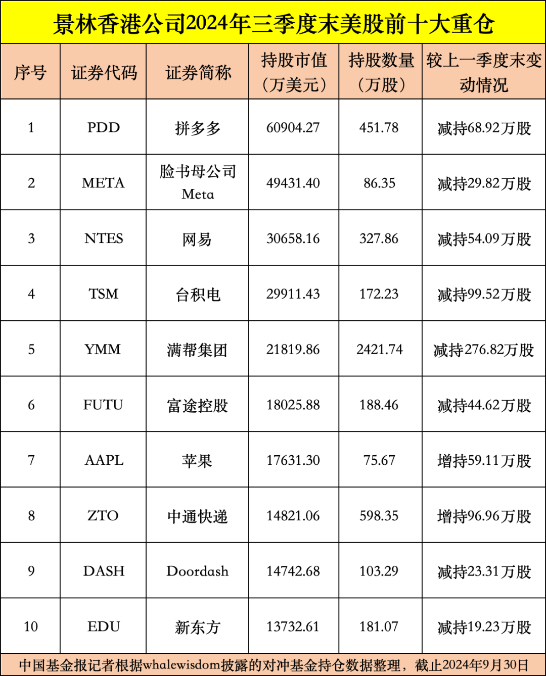 私募龙头景林美股持仓曝光：狂卖英伟达、微软，加仓苹果、腾讯音乐等-第2张图片-十倍杠杆-股票杠杆