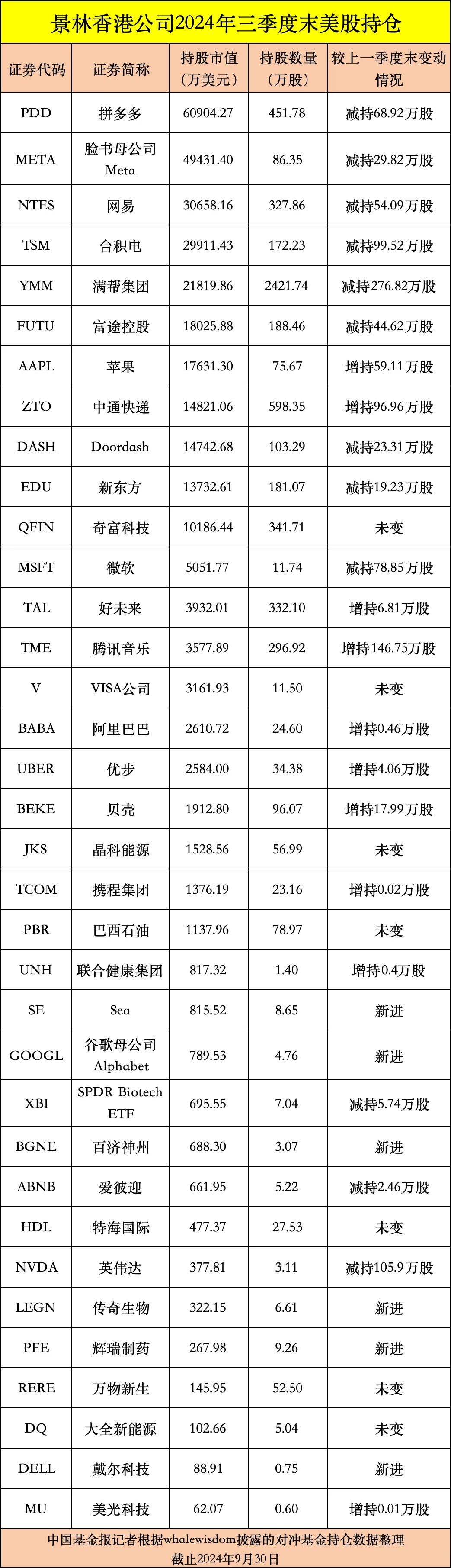 私募龙头景林美股持仓曝光：狂卖英伟达、微软，加仓苹果、腾讯音乐等-第8张图片-十倍杠杆-股票杠杆