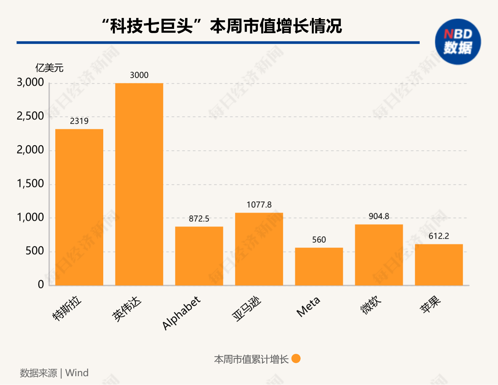 硅谷成大选赢家！七巨头市值一周增9000亿美元，马斯克3000亿美元身家稳居全球第一-第1张图片-十倍杠杆-股票杠杆