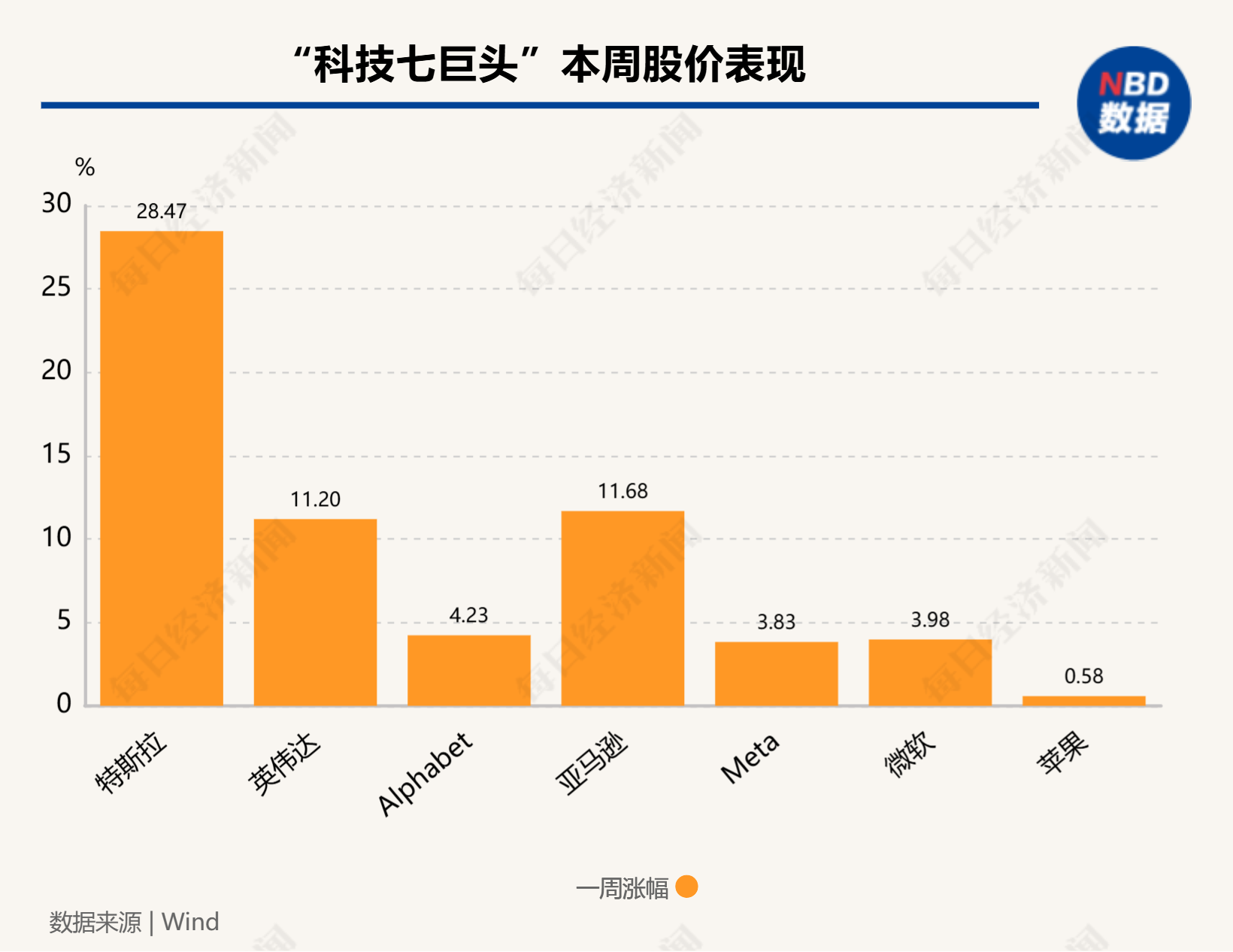 硅谷成大选赢家！七巨头市值一周增9000亿美元，马斯克3000亿美元身家稳居全球第一-第2张图片-十倍杠杆-股票杠杆