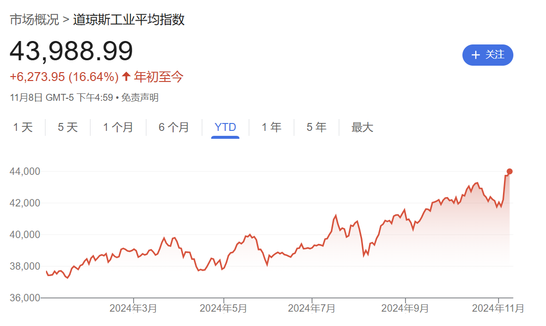 硅谷成大选赢家！七巨头市值一周增9000亿美元，马斯克3000亿美元身家稳居全球第一-第4张图片-十倍杠杆-股票杠杆