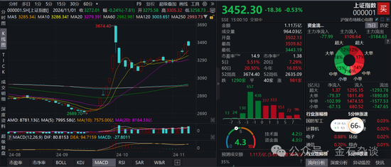 期指空单从中信慢慢转移？中信期货空单8.55万手，已经较10月24日左右的空单大幅减少-第2张图片-十倍杠杆-股票杠杆