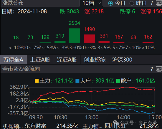 期指空单从中信慢慢转移？中信期货空单8.55万手，已经较10月24日左右的空单大幅减少-第3张图片-十倍杠杆-股票杠杆