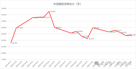 期指空单从中信慢慢转移？中信期货空单8.55万手，已经较10月24日左右的空单大幅减少-第7张图片-十倍杠杆-股票杠杆