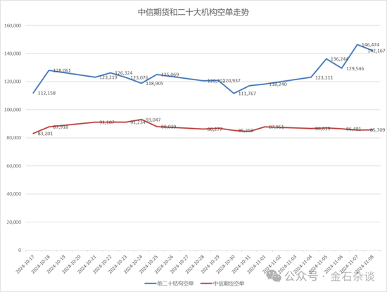 期指空单从中信慢慢转移？中信期货空单8.55万手，已经较10月24日左右的空单大幅减少-第8张图片-十倍杠杆-股票杠杆