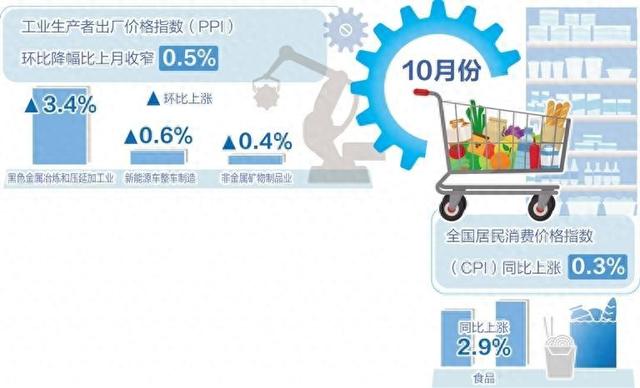 10月份我国CPI同比上涨0.3%——物价延续温和上涨态势-第1张图片-十倍杠杆-股票杠杆