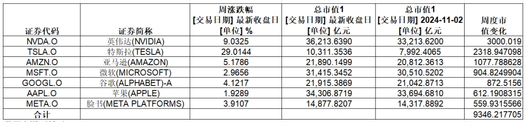 大涨，英伟达总市值超3.6万亿美元！特斯拉一周累计涨幅超29%-第2张图片-十倍杠杆-股票杠杆