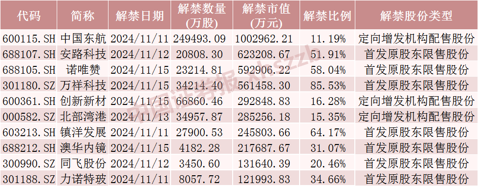 中国东航解禁市值超100亿元，为定向增发机构配售股份，最新股价比定增价格低7.37%，参与机构浮亏7亿元-第1张图片-十倍杠杆-股票杠杆