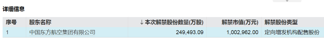 中国东航解禁市值超100亿元，为定向增发机构配售股份，最新股价比定增价格低7.37%，参与机构浮亏7亿元-第2张图片-十倍杠杆-股票杠杆