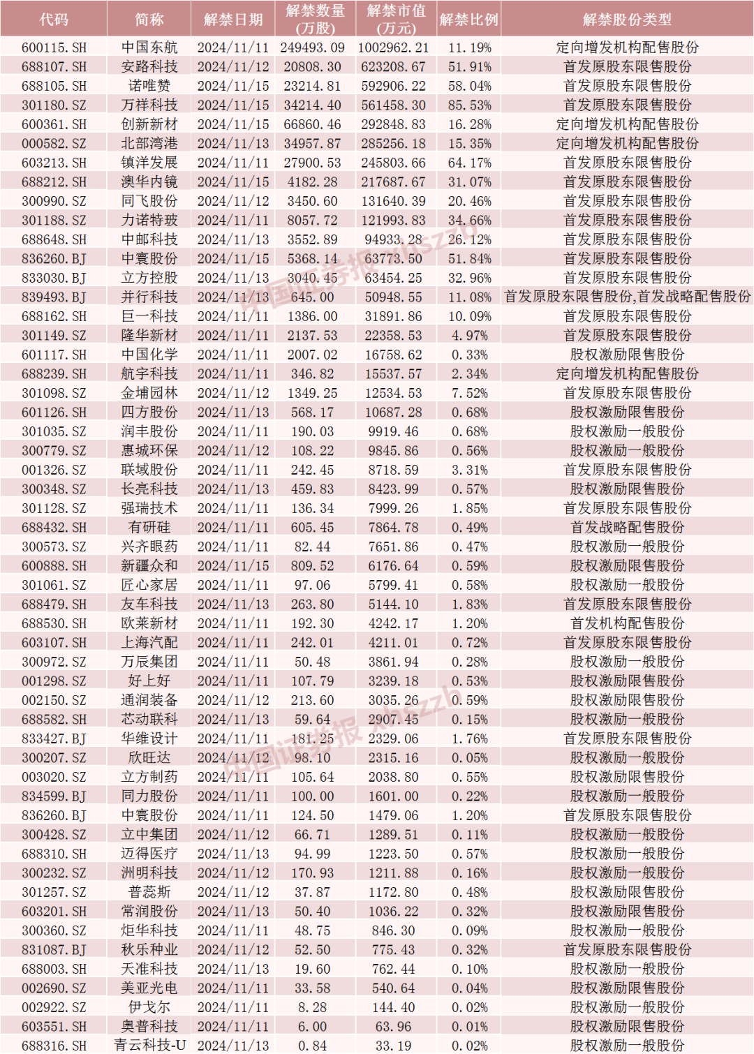 中国东航解禁市值超100亿元，为定向增发机构配售股份，最新股价比定增价格低7.37%，参与机构浮亏7亿元-第5张图片-十倍杠杆-股票杠杆