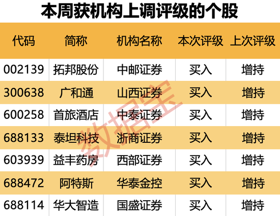 机构上调评级的潜力股出炉，目标上涨空间均超50%，最高涨超80%！仅10股（名单）-第2张图片-十倍杠杆-股票杠杆