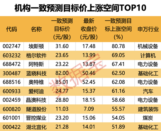 机构上调评级的潜力股出炉，目标上涨空间均超50%，最高涨超80%！仅10股（名单）-第3张图片-十倍杠杆-股票杠杆