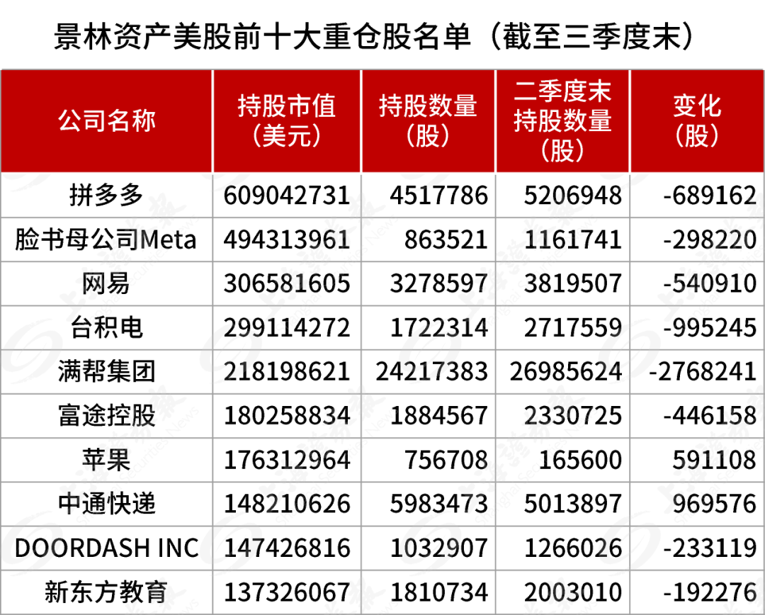 最新披露，景林加仓中概股，重点买入腾讯音乐、阿里巴巴、好未来、中通快递等，减持英伟达等诸多美国科技股-第1张图片-十倍杠杆-股票杠杆