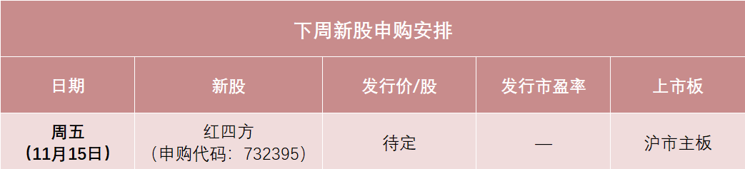 红四方下周打新，发行价可能在10元左右，或将成为今年以来发行价最低的主板新股之一，预计今年营收降1.76%-第1张图片-十倍杠杆-股票杠杆