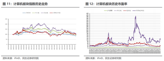 民生证券：科技内需为王 奏响市场强音-第14张图片-十倍杠杆-股票杠杆