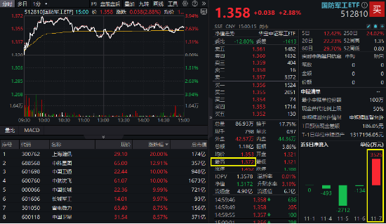 大事件不断，国防军工大幅跑赢市场！人气急速飙升，国防军工ETF（512810）单周成交额创历史新高！-第2张图片-十倍杠杆-股票杠杆