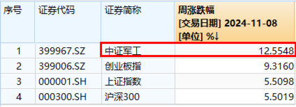 大事件不断，国防军工大幅跑赢市场！人气急速飙升，国防军工ETF（512810）单周成交额创历史新高！-第3张图片-十倍杠杆-股票杠杆