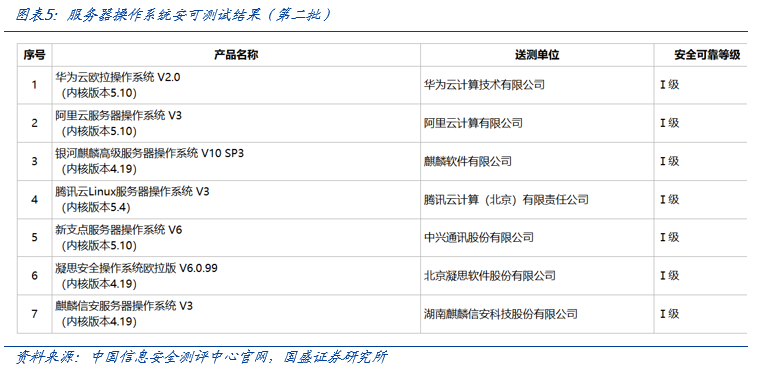 【国盛计算机】自主可控，时代的声音-第5张图片-十倍杠杆-股票杠杆