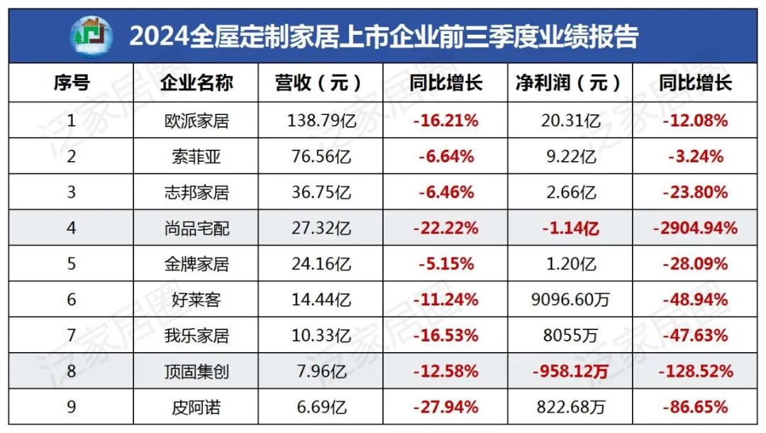 前三季度：欧派138.8亿、索菲亚76.6亿、志邦36.8亿 VS 顾家138.0亿、梦百合61.3亿、慕思38.8亿-第3张图片-十倍杠杆-股票杠杆