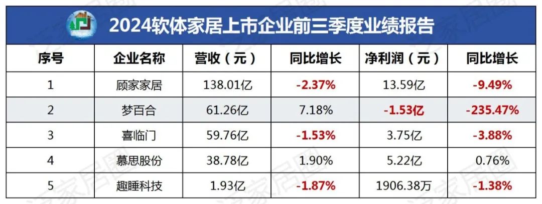 前三季度：欧派138.8亿、索菲亚76.6亿、志邦36.8亿 VS 顾家138.0亿、梦百合61.3亿、慕思38.8亿-第4张图片-十倍杠杆-股票杠杆