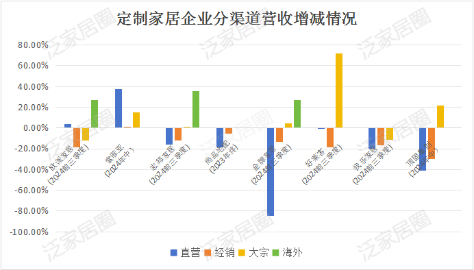 前三季度：欧派138.8亿、索菲亚76.6亿、志邦36.8亿 VS 顾家138.0亿、梦百合61.3亿、慕思38.8亿-第8张图片-十倍杠杆-股票杠杆