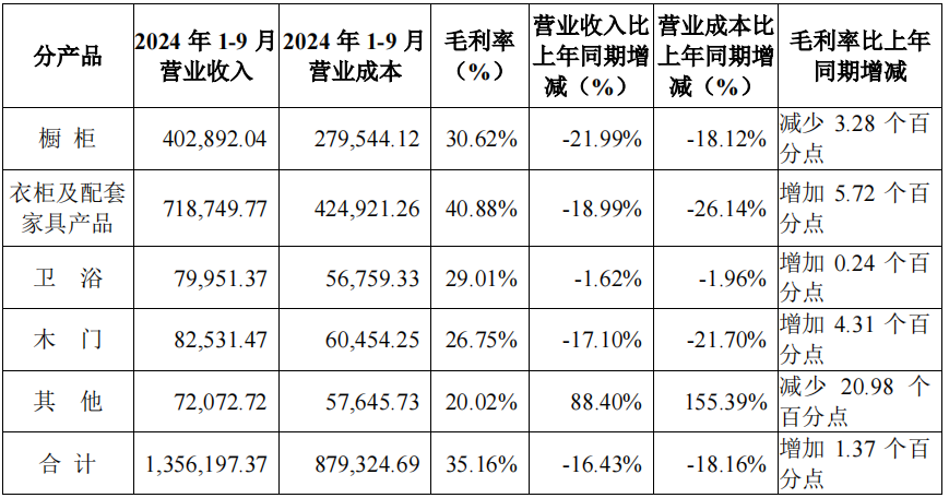 前三季度：欧派138.8亿、索菲亚76.6亿、志邦36.8亿 VS 顾家138.0亿、梦百合61.3亿、慕思38.8亿-第11张图片-十倍杠杆-股票杠杆