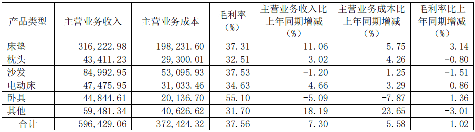 前三季度：欧派138.8亿、索菲亚76.6亿、志邦36.8亿 VS 顾家138.0亿、梦百合61.3亿、慕思38.8亿-第15张图片-十倍杠杆-股票杠杆