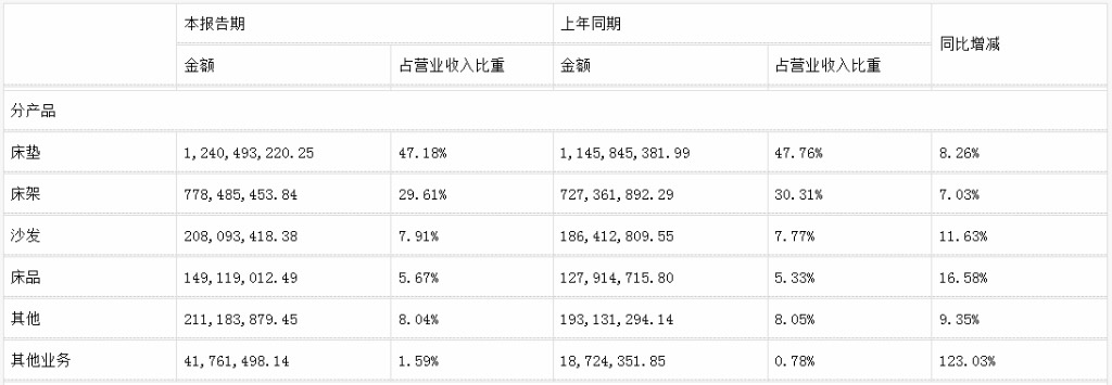 前三季度：欧派138.8亿、索菲亚76.6亿、志邦36.8亿 VS 顾家138.0亿、梦百合61.3亿、慕思38.8亿-第17张图片-十倍杠杆-股票杠杆