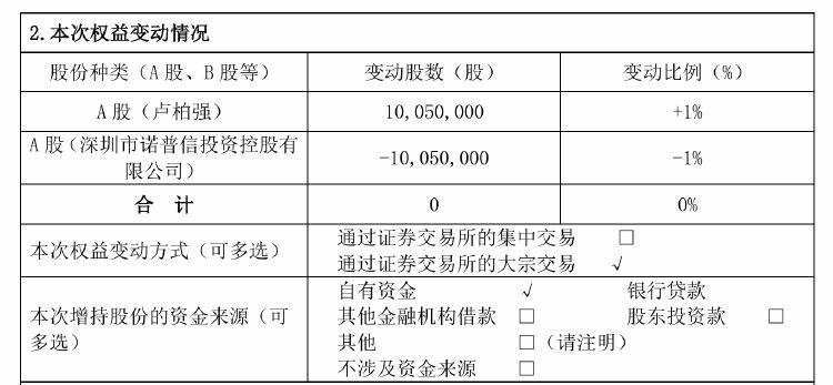 诺普信实控人内部转让1%股份，第三季度净利亏损6459万元，高管频频减持-第1张图片-十倍杠杆-股票杠杆