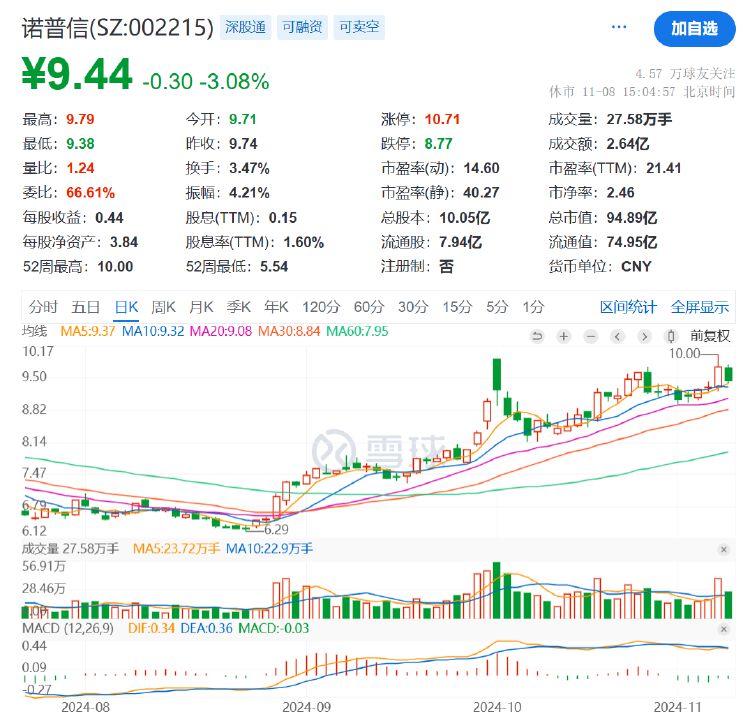 诺普信实控人内部转让1%股份，第三季度净利亏损6459万元，高管频频减持-第4张图片-十倍杠杆-股票杠杆