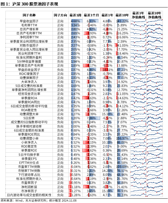 【光大金工】机构调研选股策略超额收益显著——量化组合跟踪周报20241109-第1张图片-十倍杠杆-股票杠杆