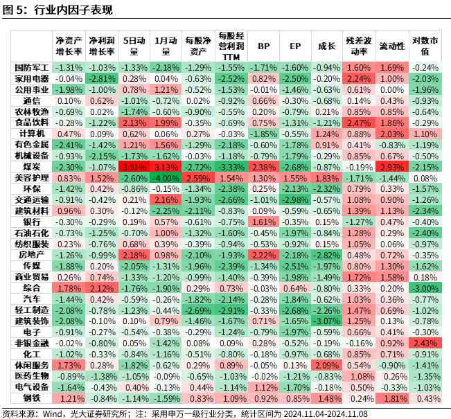 【光大金工】机构调研选股策略超额收益显著——量化组合跟踪周报20241109-第5张图片-十倍杠杆-股票杠杆