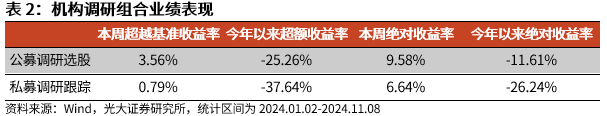 【光大金工】机构调研选股策略超额收益显著——量化组合跟踪周报20241109-第7张图片-十倍杠杆-股票杠杆