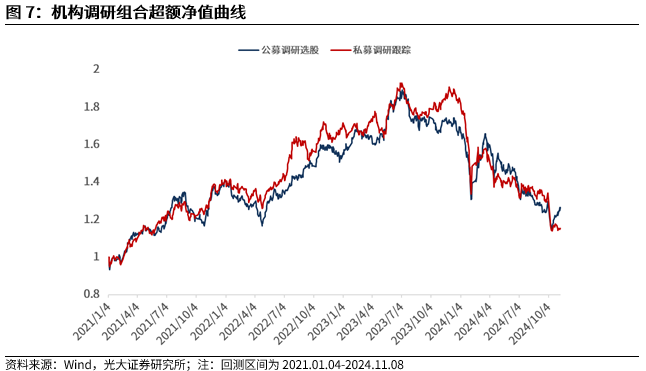 【光大金工】机构调研选股策略超额收益显著——量化组合跟踪周报20241109-第8张图片-十倍杠杆-股票杠杆