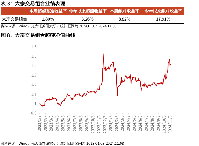 【光大金工】机构调研选股策略超额收益显著——量化组合跟踪周报20241109-第9张图片-十倍杠杆-股票杠杆