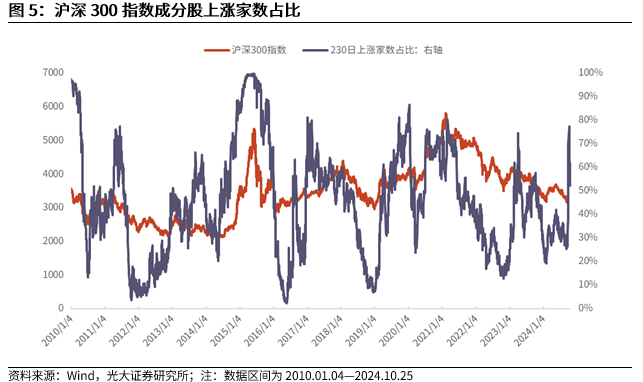 【光大金工】上涨斜率或改变，密切关注量能变化——金融工程市场跟踪周报20241110-第7张图片-十倍杠杆-股票杠杆