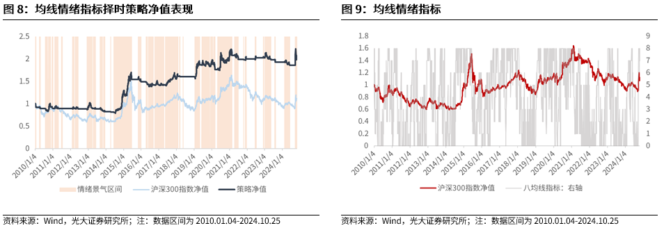 【光大金工】上涨斜率或改变，密切关注量能变化——金融工程市场跟踪周报20241110-第9张图片-十倍杠杆-股票杠杆