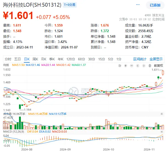 “特朗普交易”引爆！海外科技LOF（501312）盘中上扬超5%创新高，“木头姐”旗舰基金ARKK单周暴涨近16%-第2张图片-十倍杠杆-股票杠杆