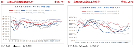 长安期货刘琳：季节性卖压犹存，玉米低位调整-第5张图片-十倍杠杆-股票杠杆