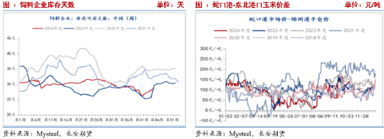 长安期货刘琳：季节性卖压犹存，玉米低位调整-第8张图片-十倍杠杆-股票杠杆