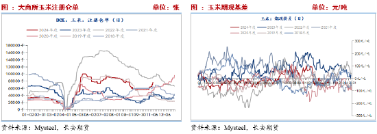 长安期货刘琳：季节性卖压犹存，玉米低位调整-第11张图片-十倍杠杆-股票杠杆