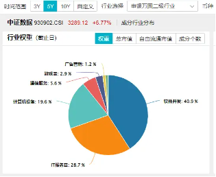 科技内需为王，奏响市场强音！大数据产业ETF（516700）豪涨7%冲击日线6连阳！中科曙光等5股涨停-第2张图片-十倍杠杆-股票杠杆