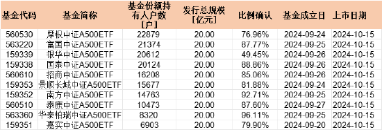 首批中证A500持有户数PK：摩根中证A500ETF持有人22879户 华泰柏瑞持有人8320户 摩根资管是华泰柏瑞2.7倍-第1张图片-十倍杠杆-股票杠杆